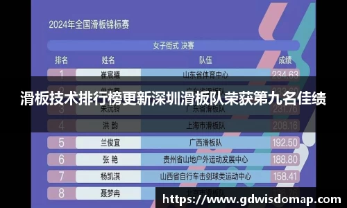 滑板技术排行榜更新深圳滑板队荣获第九名佳绩